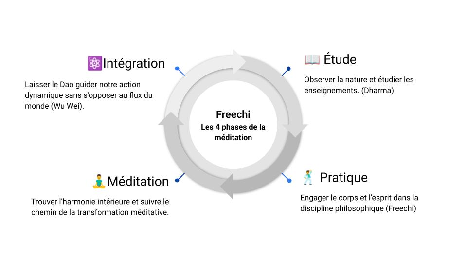 Les%204%20phases%20de%20la%20m%C3%A9ditation